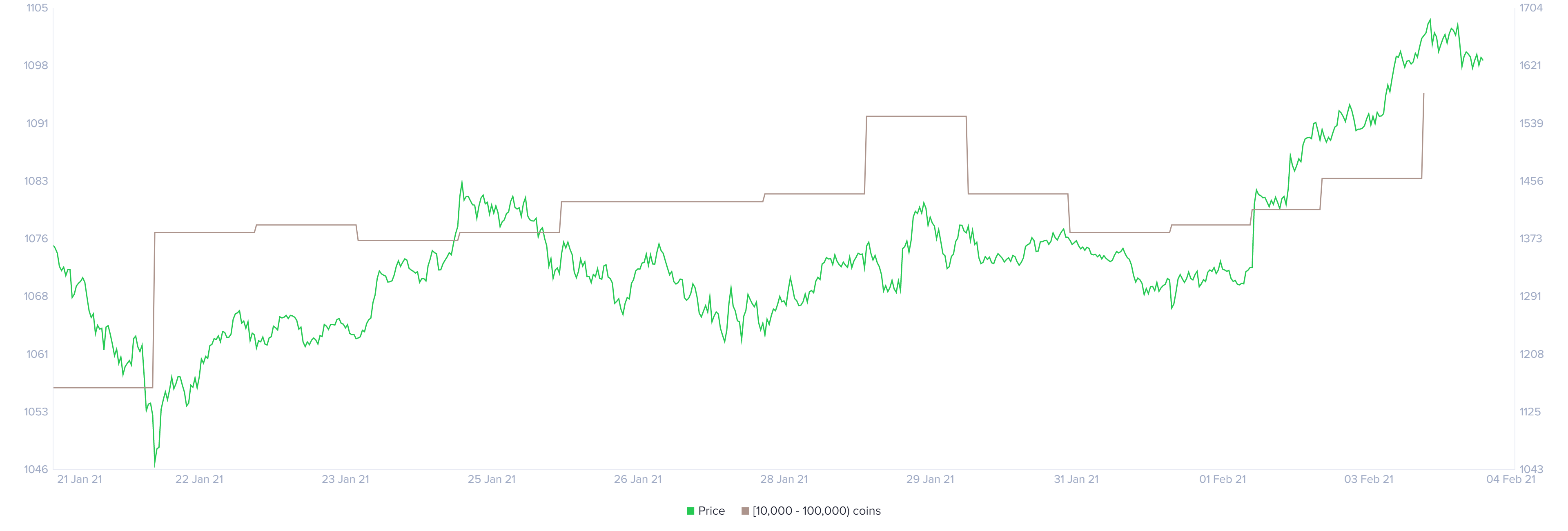 Ethereum, Ripple & Chainlink American Wrap 2/4/2021
